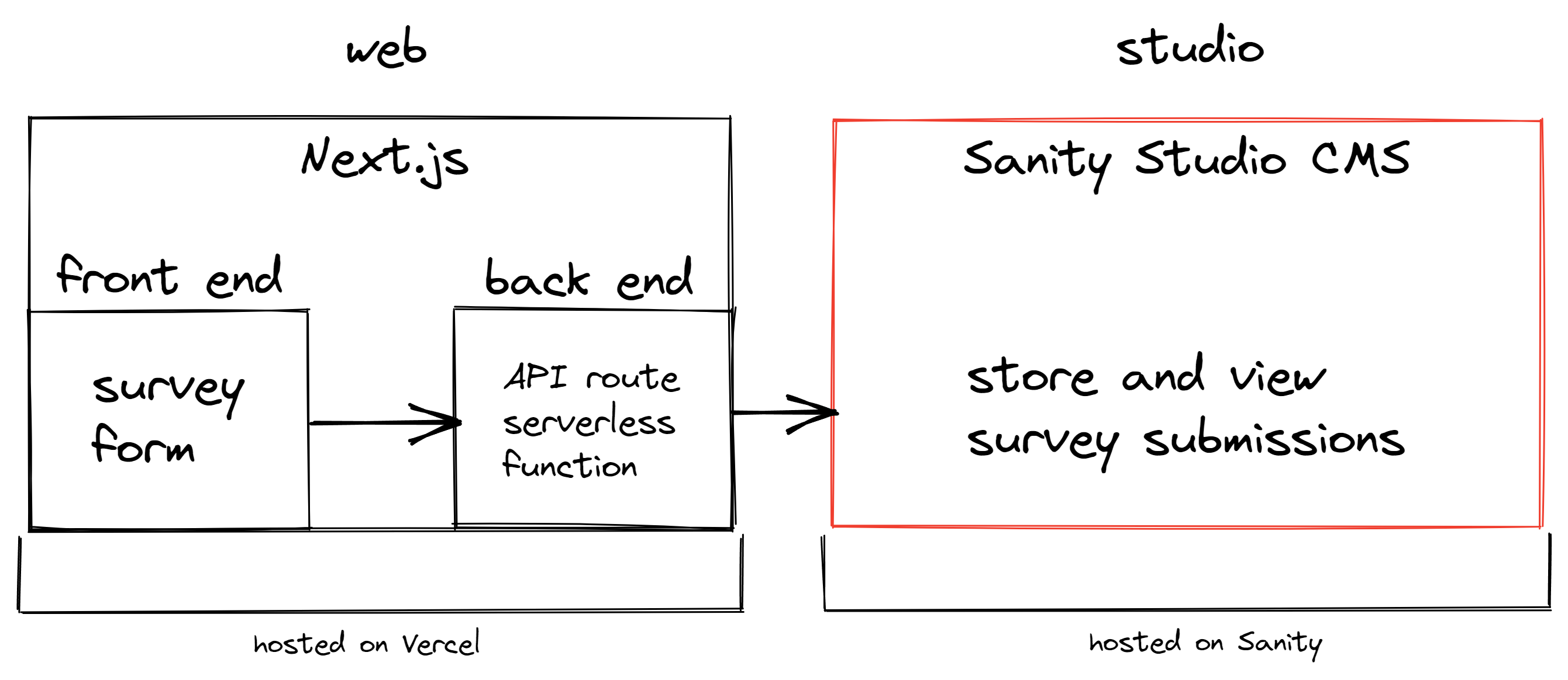 Survey app overview diagram