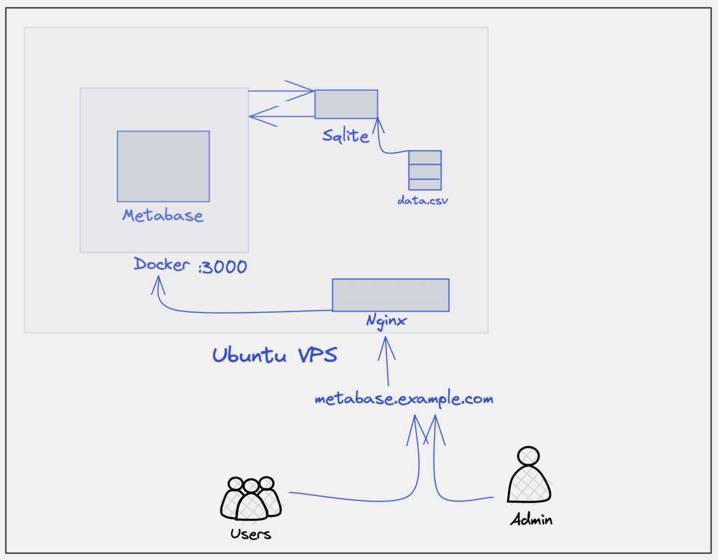 System setup