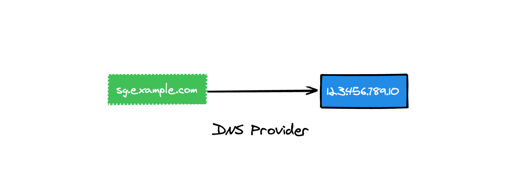 DNS record