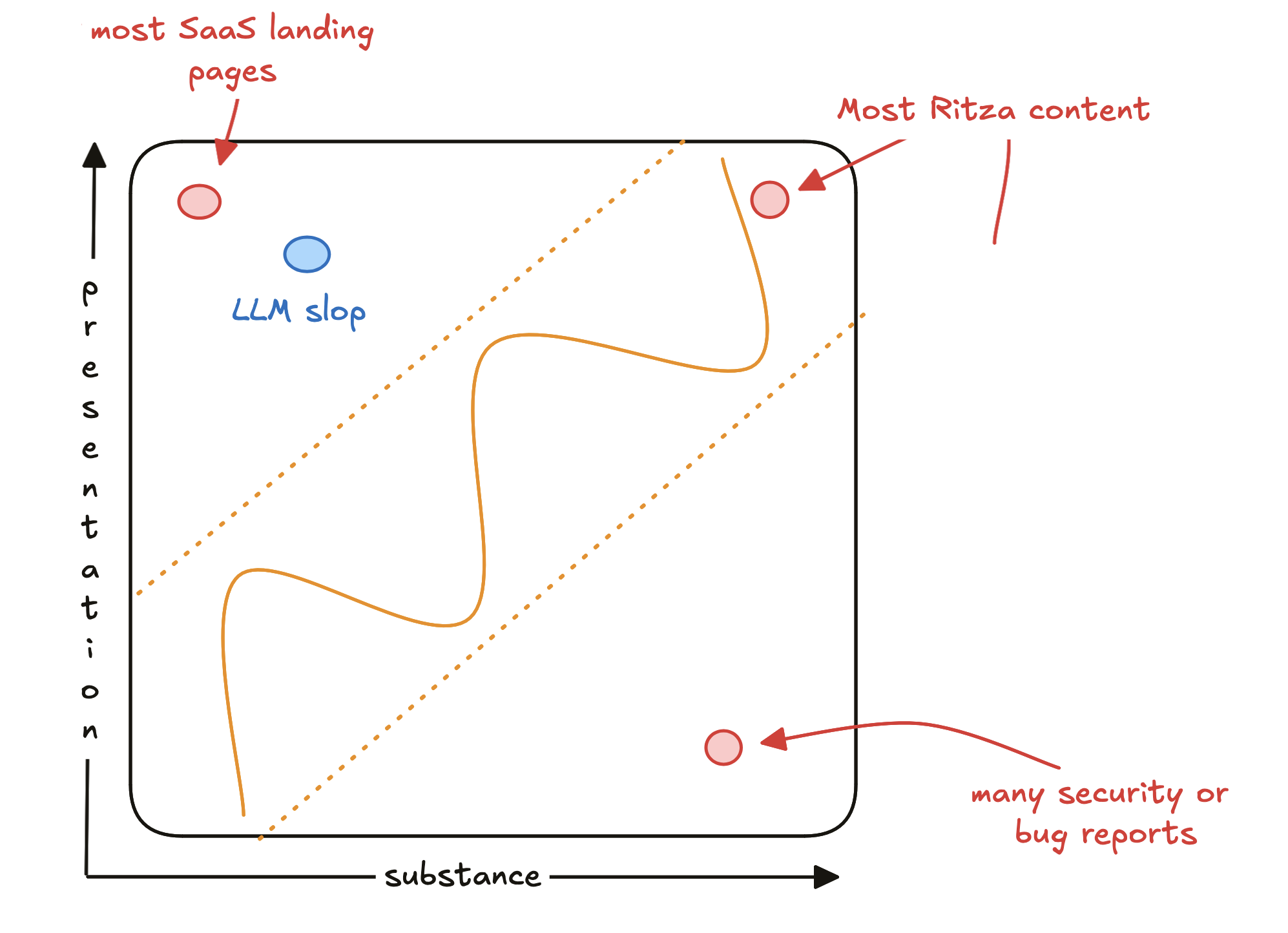 Substance vs Presentation diagram